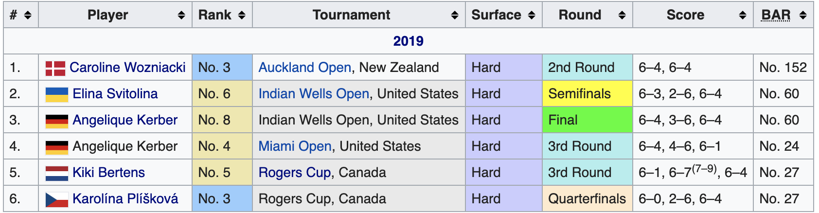 Bianca Andreescu Top 10 Wins WTA 2019